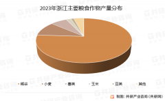 2025年中国浙江省农业财产成长示状阐发：